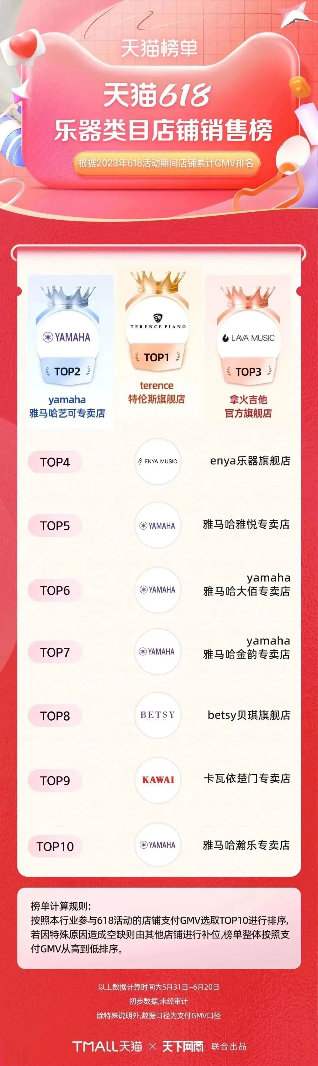 淘宝天猫618305个品牌成交破亿,618淘宝销量排行榜