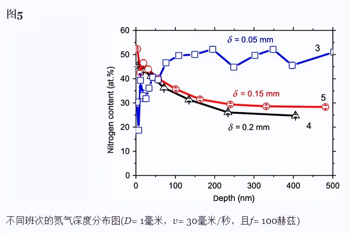 氮气中钛的脉冲Nd:YAG激光辐照如何形成TiN涂层