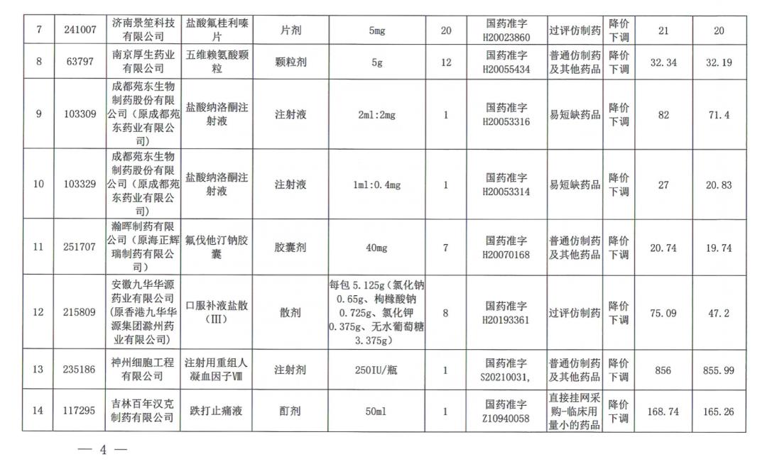 这些药品降幅超九成,药价从200多降到90多元