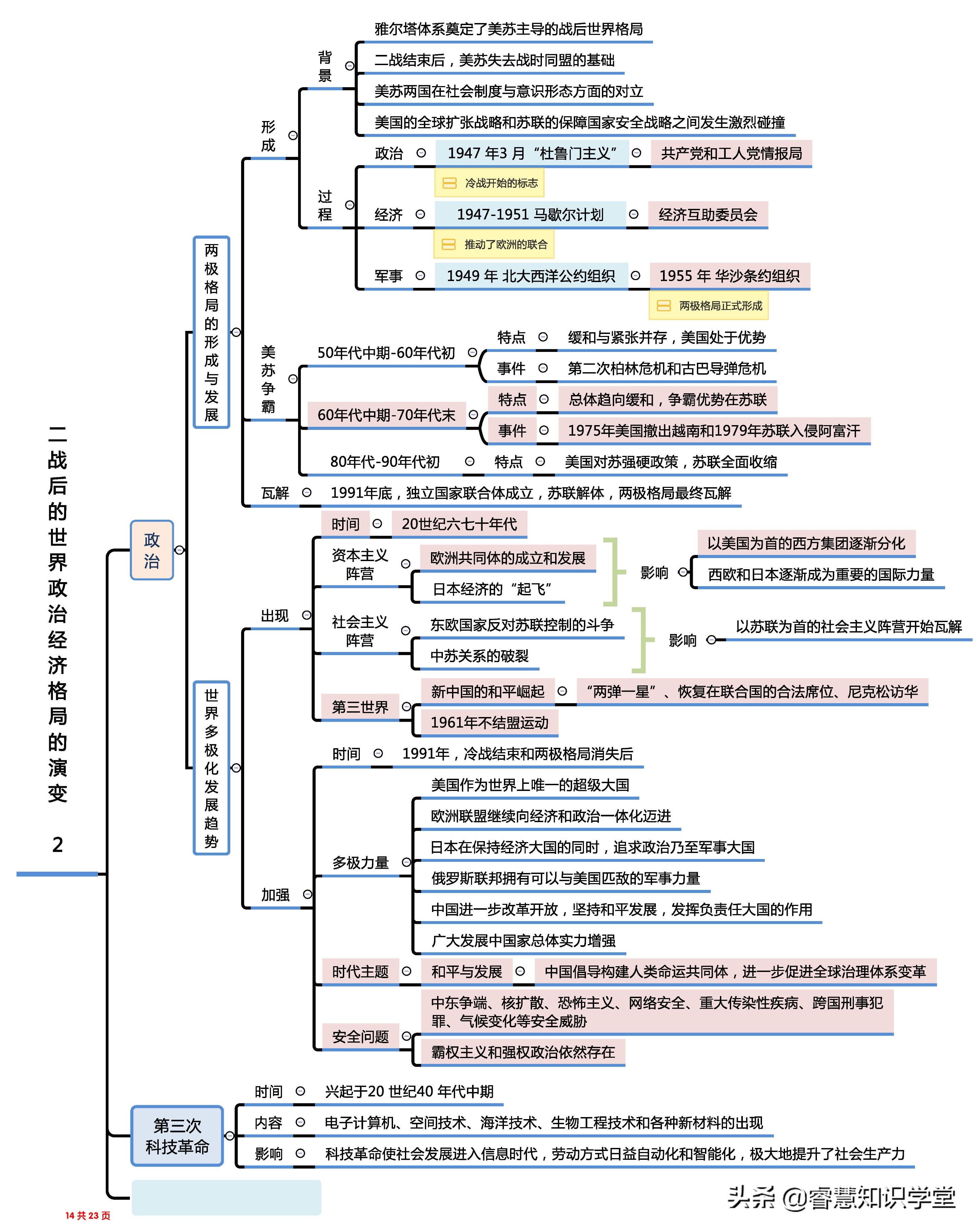 高中历史知识点总结大全思维导图,高中历史知识点全套思维导图通用