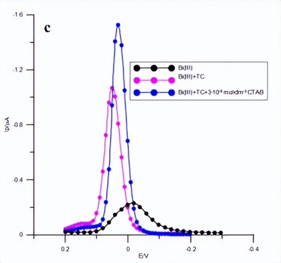 混合TC离子吸附层，对Bi（III）离子电还原动力学和机理的影响