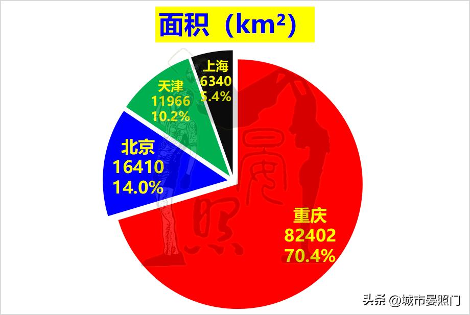 中国未来直辖市排名,中国四大直辖市天津和重庆对比