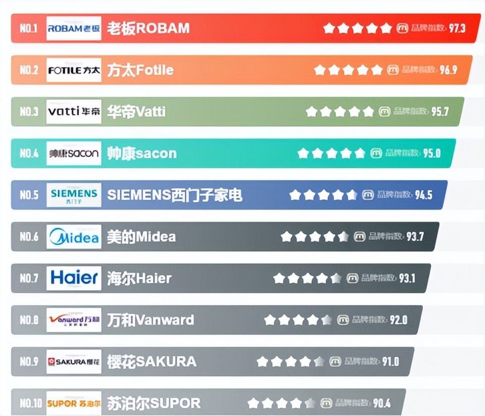 油烟机净化器十大公认品牌排行榜,十大最好用的抽油烟机排名