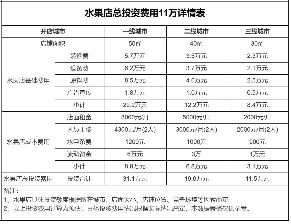 30平水果店投资多少钱？投资11万1-2人可开店3个赚钱妙招