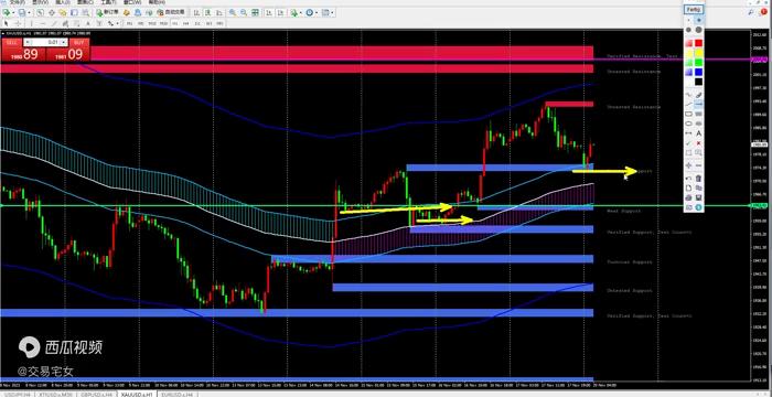 20231120新的一周交易策略分享，黄金，欧美，镑美，美日和原油