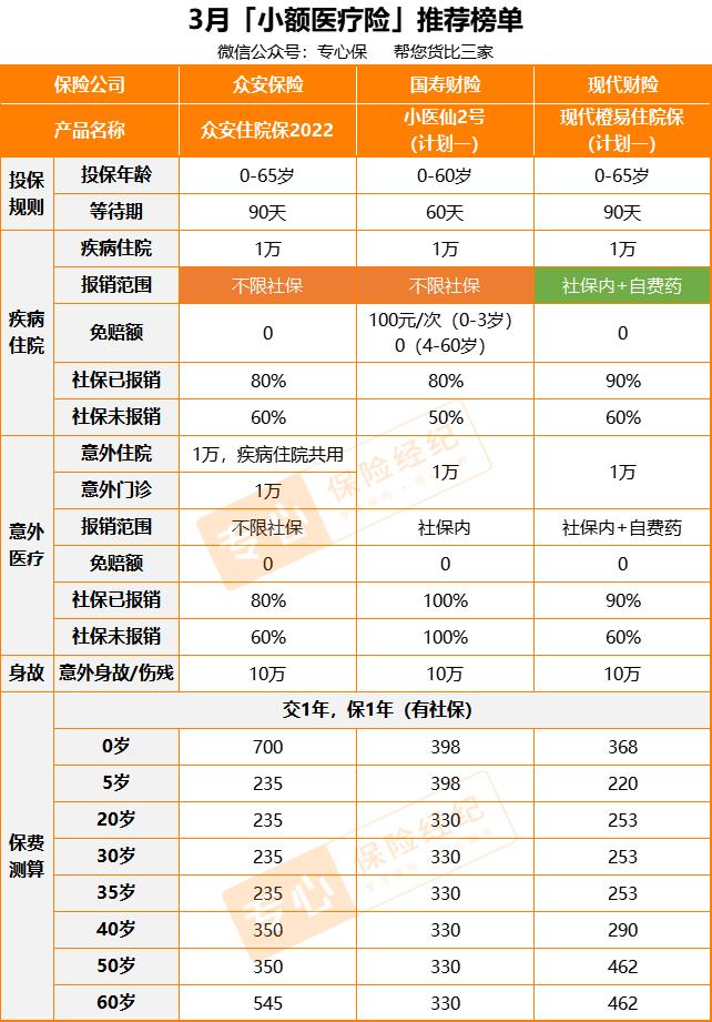 最新百万医疗险哪个最好,2021公认最好的百万医疗险