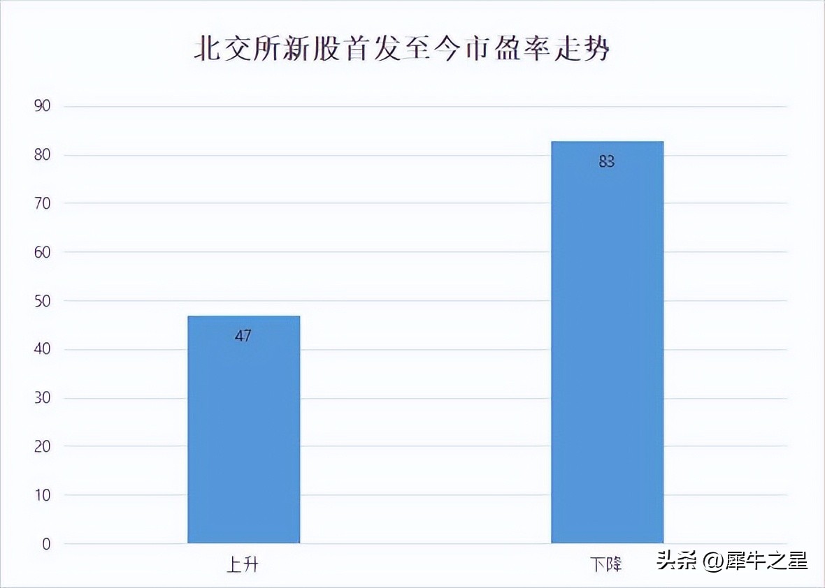 为什么近来新股破发,北交所新股中签能赚多少钱