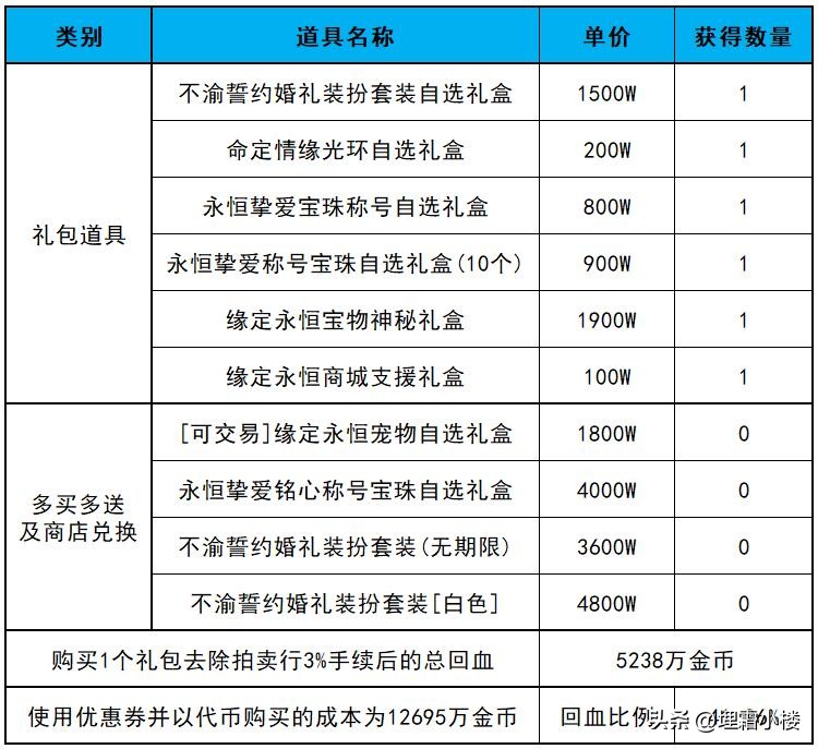 2023耕耘礼包回血,2023缘定永恒礼包什么时候上架