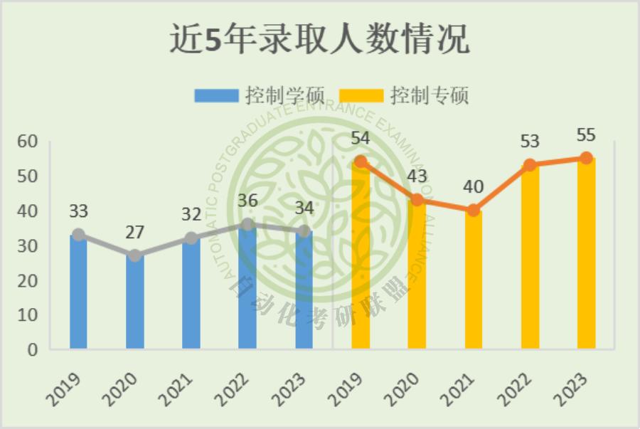 自动化考研最好考的学校,考研中南大学自动化