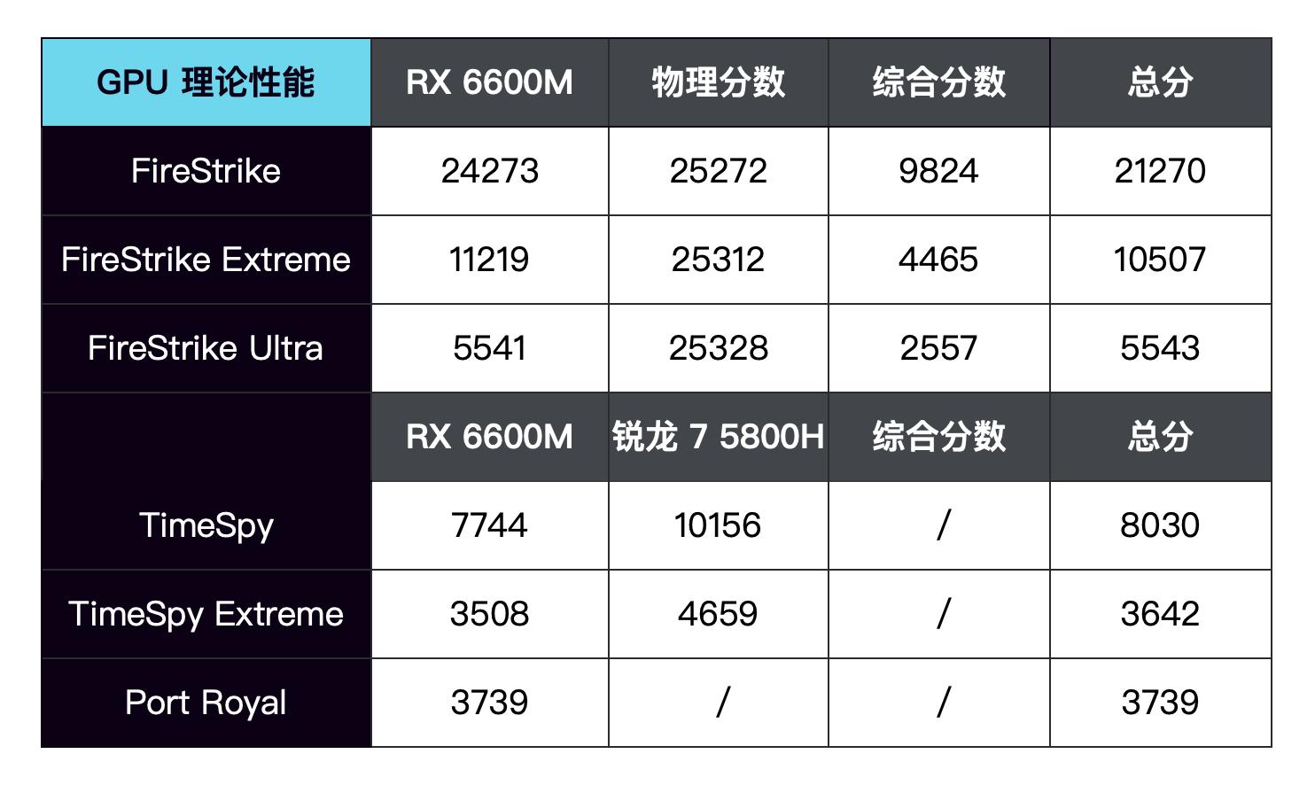 联想拯救者r7000prx6600m,联想拯救者r7000prx6600m跑分