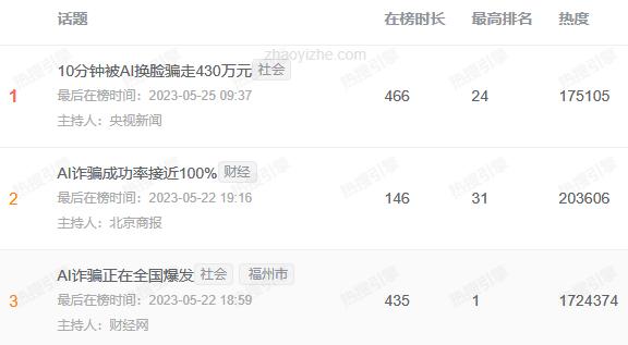 ai网聊10分钟骗走430万,网上热播10分钟骗走430万