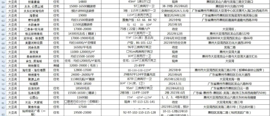 惠州445个楼盘信息，让你买房不再迷茫