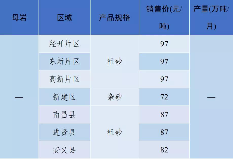 砂石骨料价格,2022年砂石价格