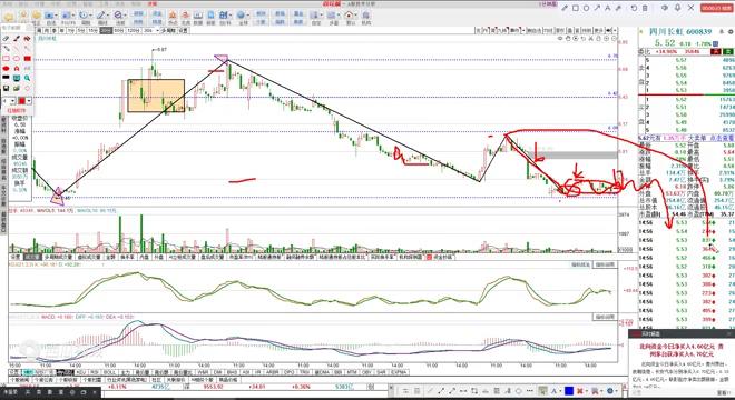 四川长虹周一的走势,600839四川长虹今天走势