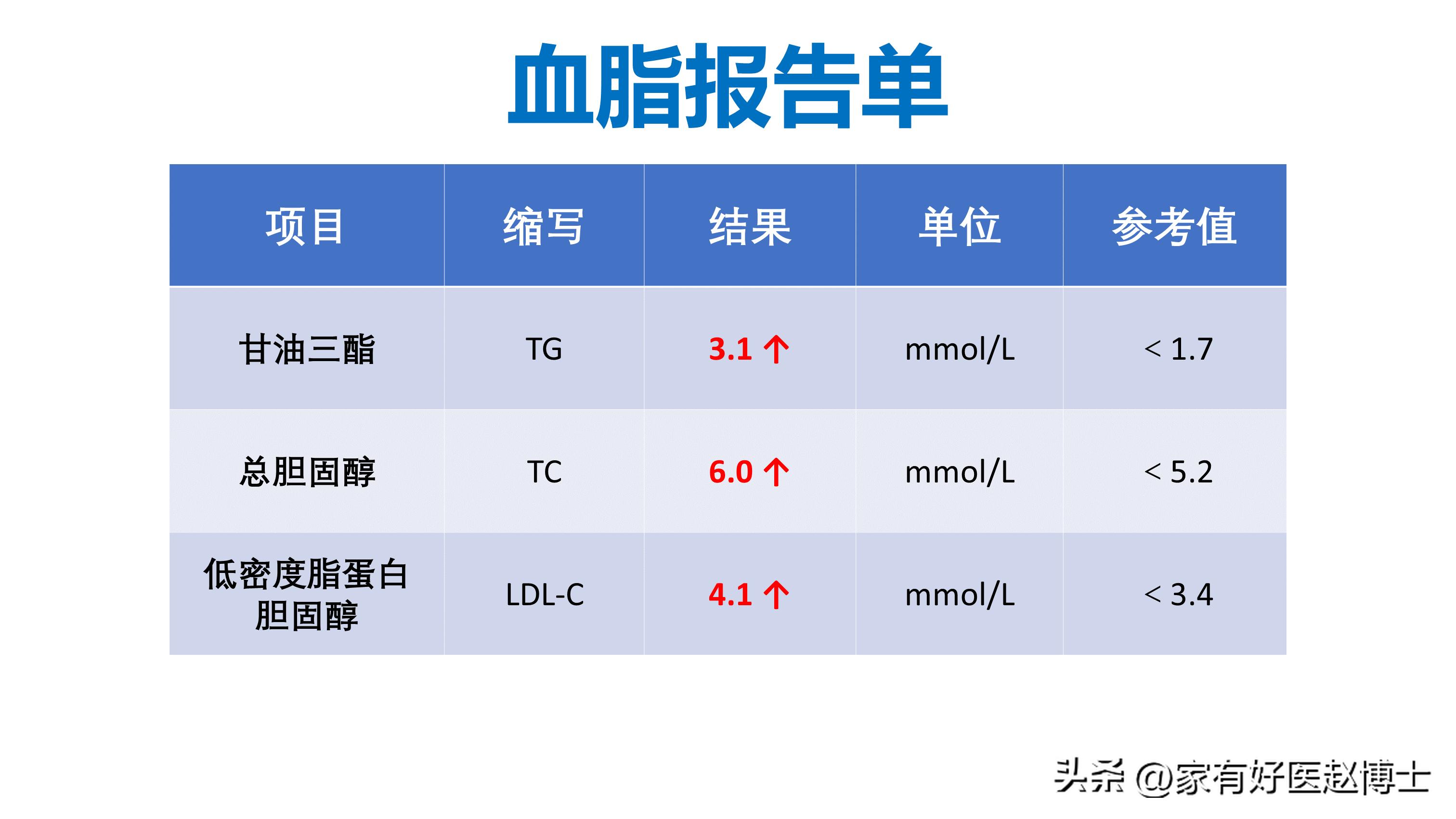 甘油三酯降到多少不用吃降脂药了,甘油三酯高到多少需要吃降血脂药