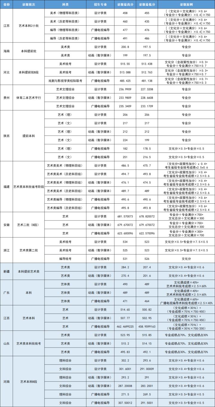暨南大学艺术录取分数线,暨南大学2023年艺术类录取分数线