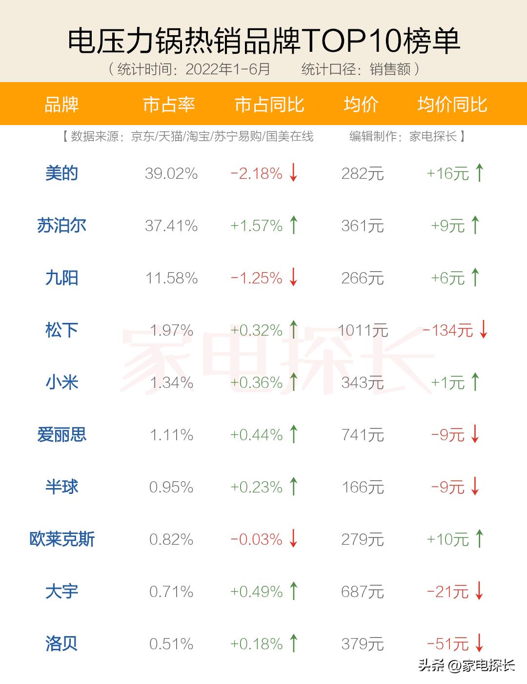 苏泊尔电压力锅比较,电压力锅选择美的还是苏泊尔