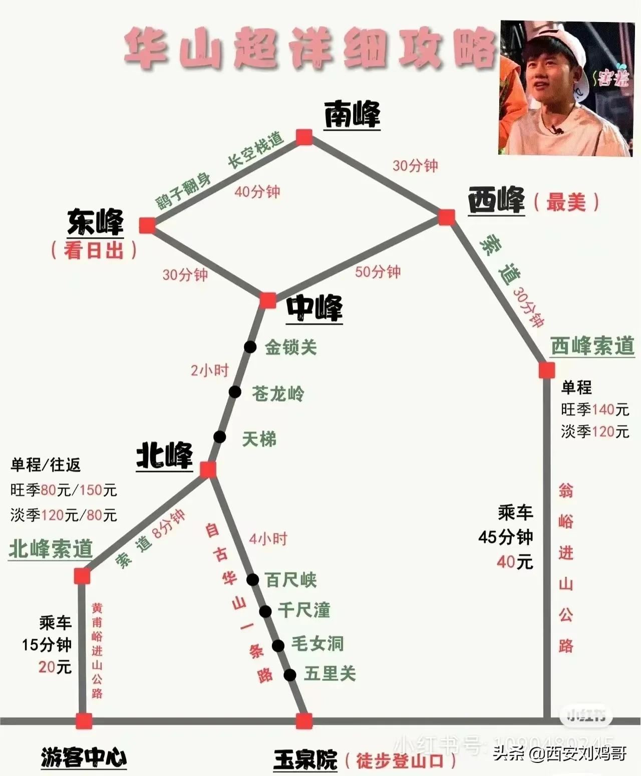 华山旅游攻略,华山旅游攻略二日游住宿推荐