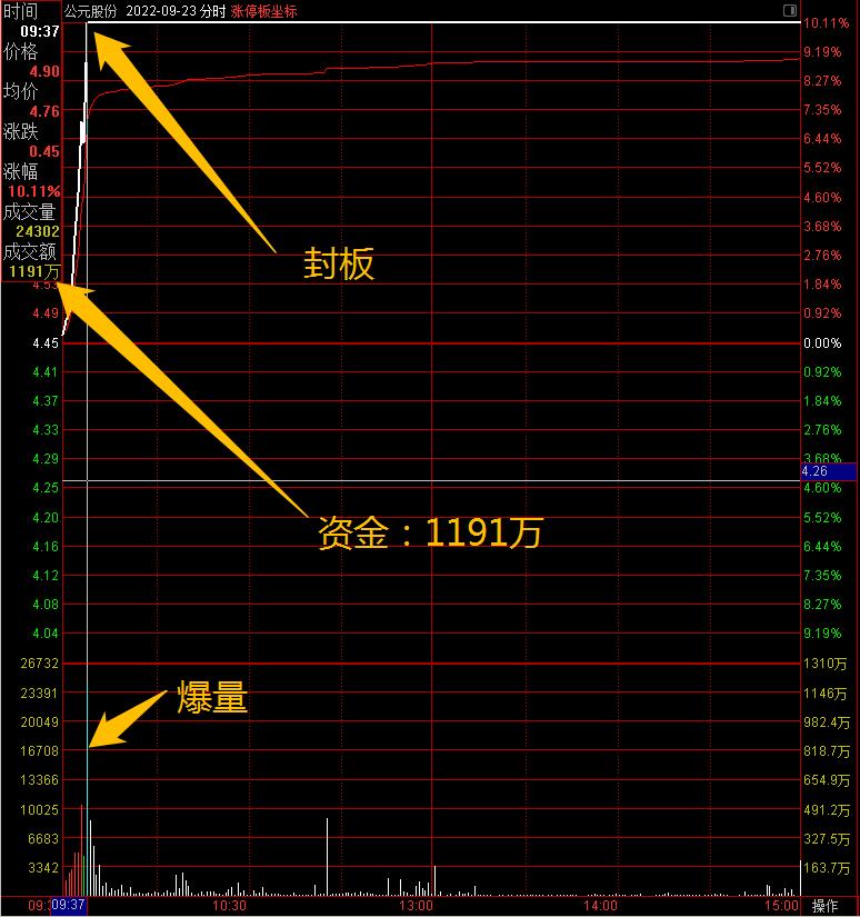 专职炒股第1天,专职炒股三年