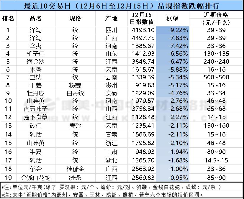 近十日中药材价格涨跌榜单表,近十日中药材市场药材涨跌分析