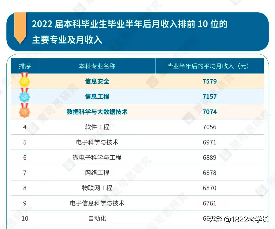 本科10大高薪,10大热门高薪专业