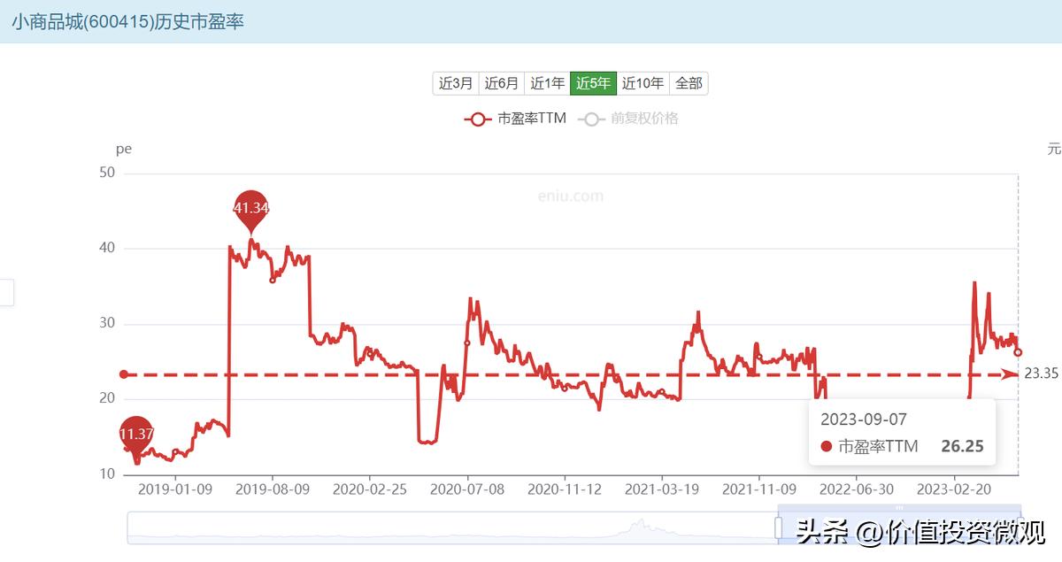 小商品城首季度收益,小商品城衣服利润