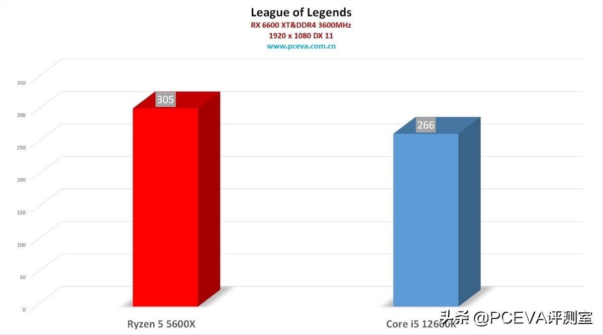 春节8000元预算怎么攒机？锐龙55600X与i512600K评测