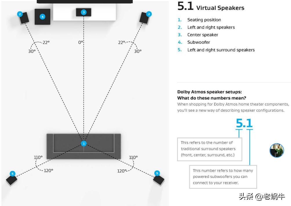 老蜗牛：中置音箱的秘密，家庭影院千万别搞错！