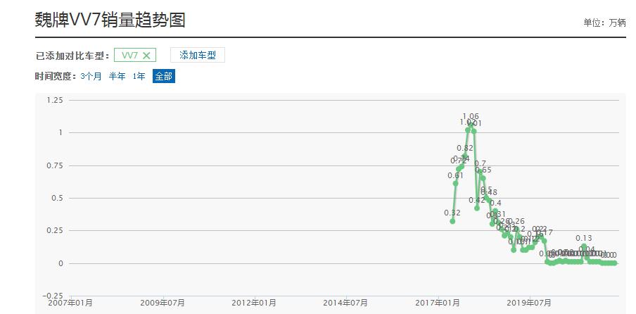 长城SUV销量排行榜,长城weyvv72020款多少钱