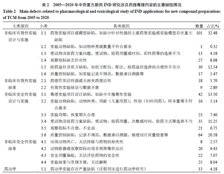 2005—2020年中药复方新药临床试验申请未获批准品种的回顾分析