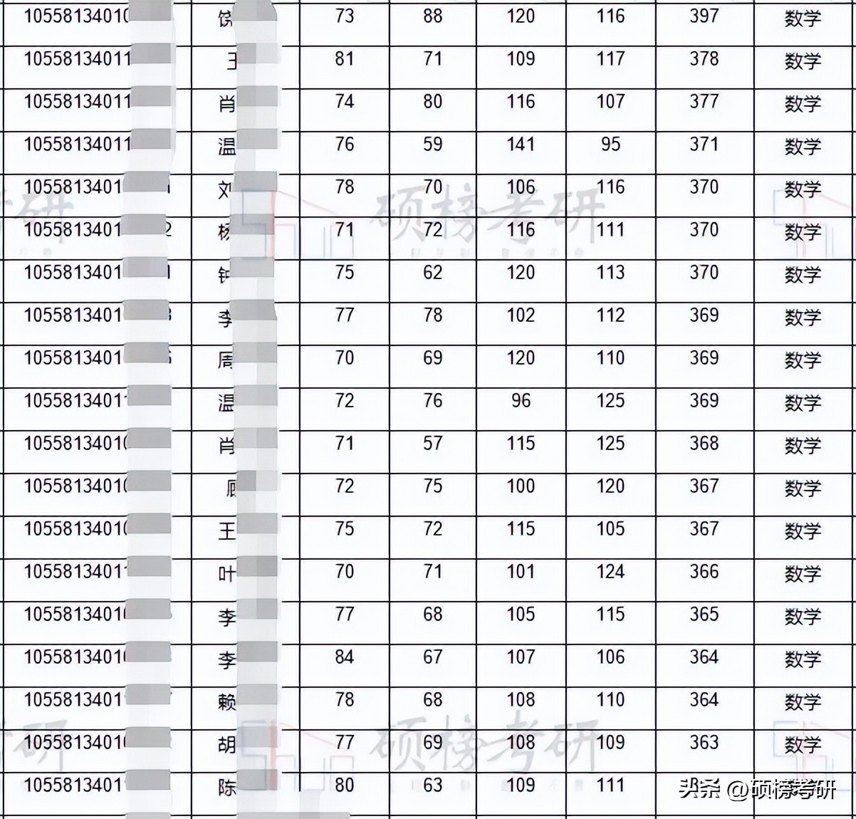 【院校专业分析】中山大学数学
