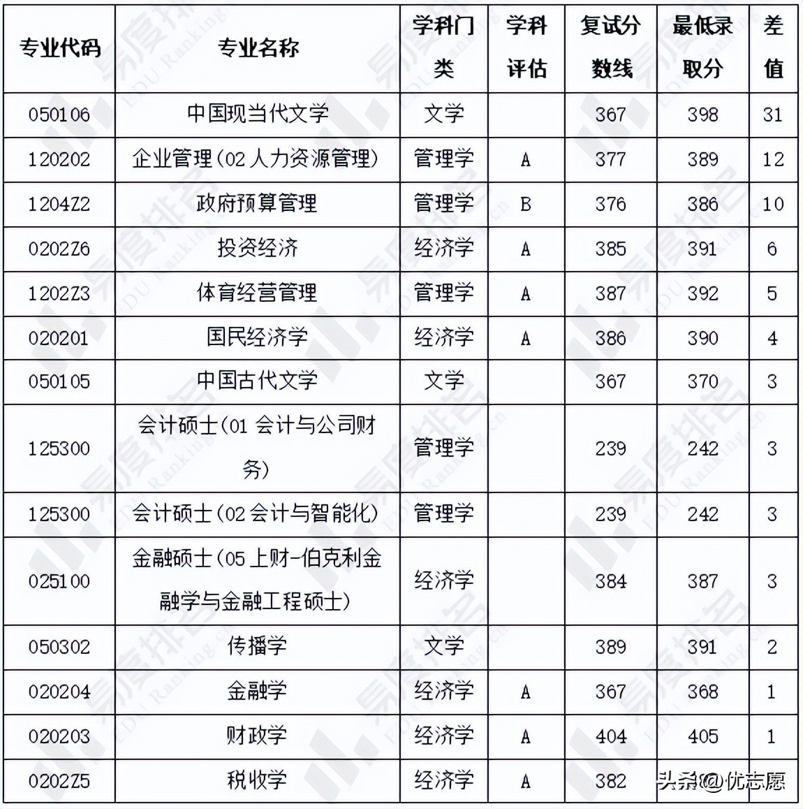 上海财经大学研究生热门专业录取分析：有24个专业报录比超10：1
