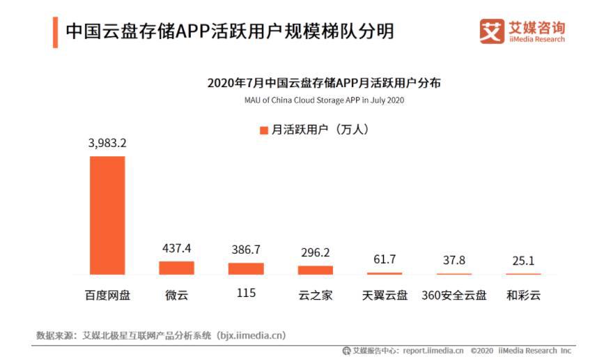 号称永不限速的网盘开始收费了,网盘不限速意味着什么