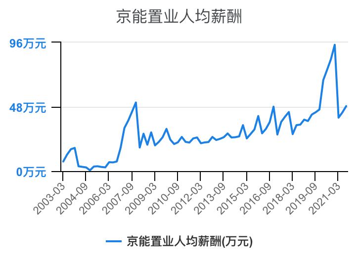 住宅物业和商业物业收入,万科物业1-40级薪酬等级表
