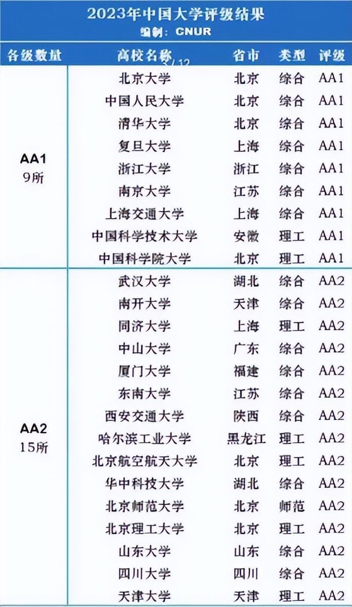 哈工大在全国所有大学中排名多少,2021哈工大全国大学排名第几名
