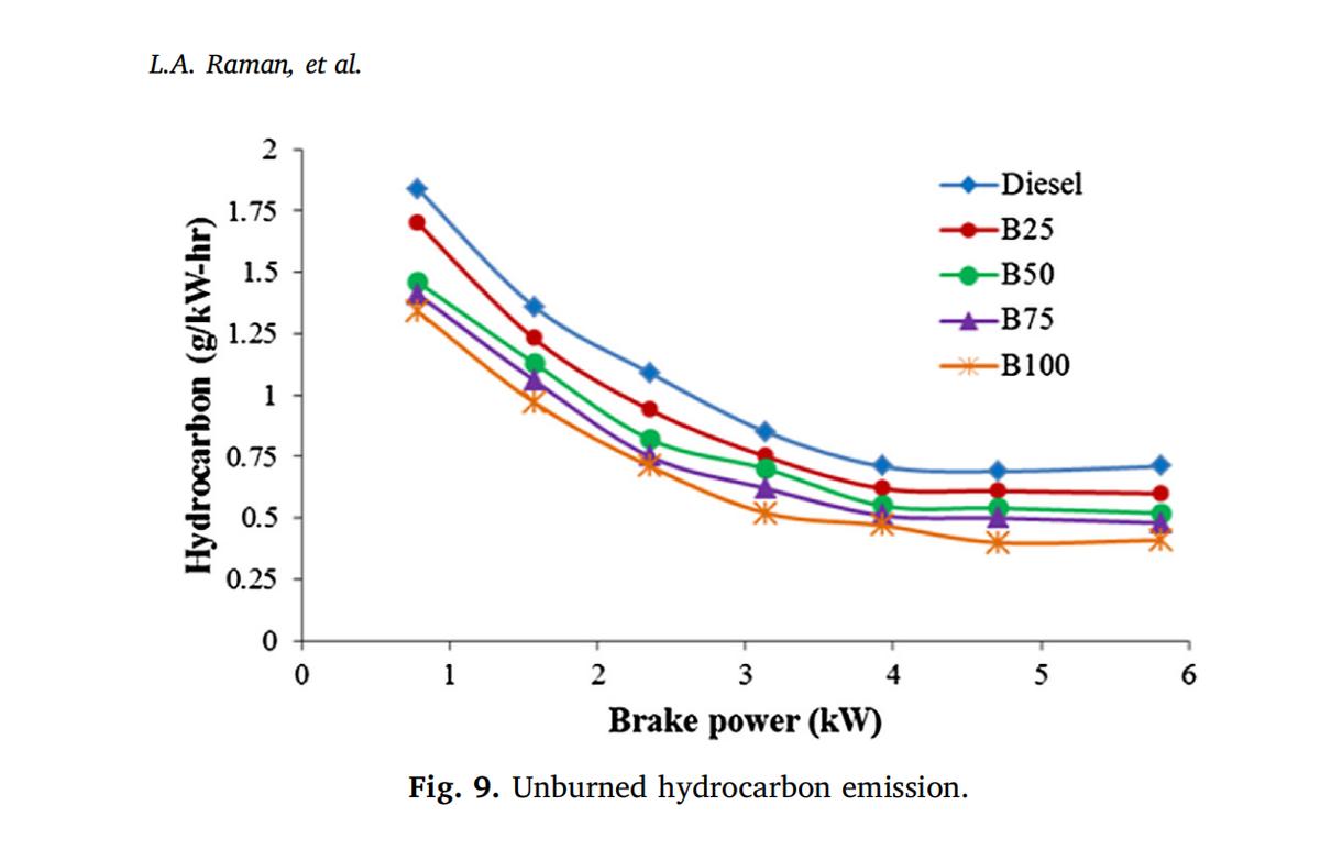 直喷式柴油机燃用菜籽油生物柴油的试验研究