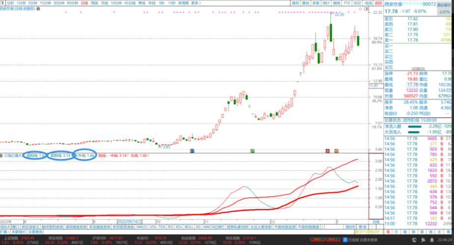通达信三线擒牛,通达信三线合一选股指标