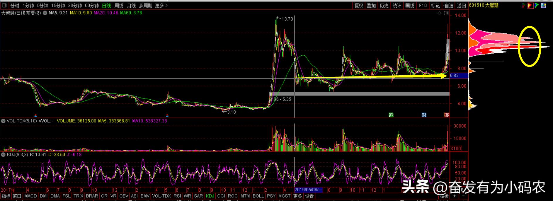 缩量上涨k线图解,缩量平底k线形态图解