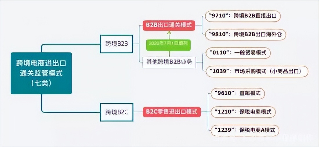 跨境电商出口通关,跨境电商常见的三种模式是什么