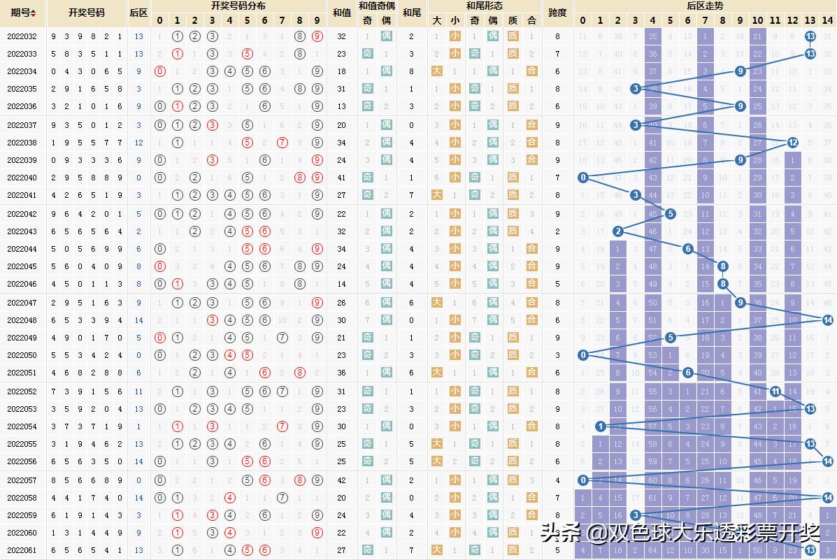 体彩七星彩22062期周五6月3日实单10注本文内容仅供分析