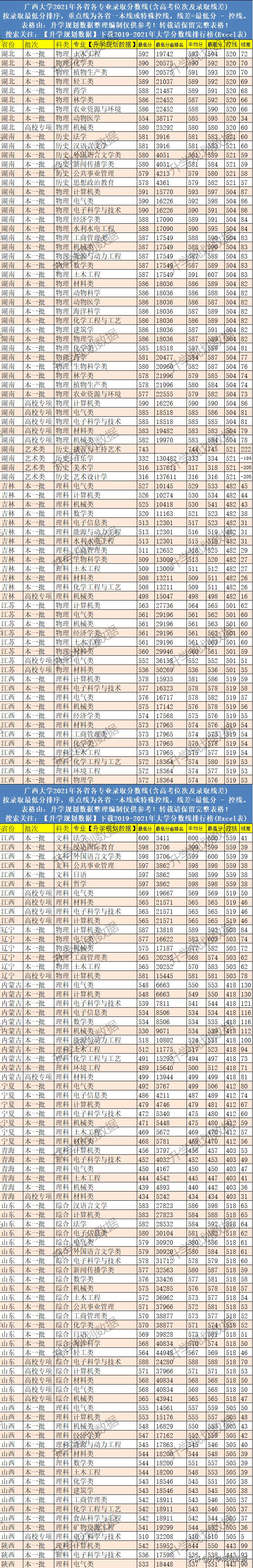 高考|2021广西大学各专业分数线排名、位次、线差