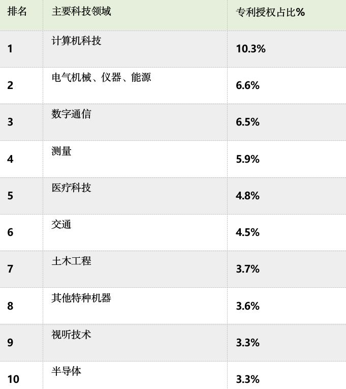 全球申请专利最多国家,国内哪个地方的国际专利排第一