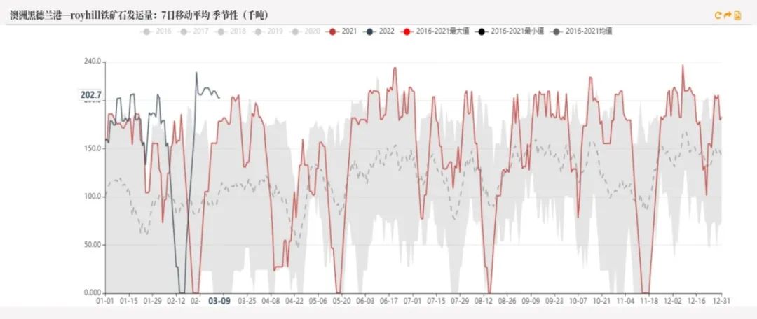 20220311铁矿石周报：力拓铁矿发运跌至季节性新低海运费大幅上涨
