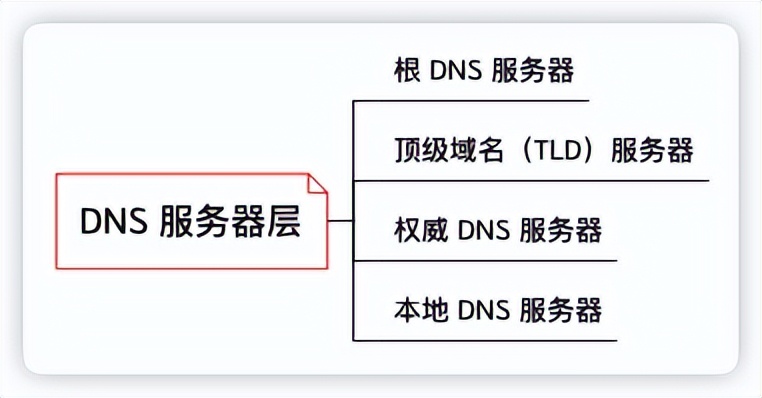深入了解dns,dns的本质