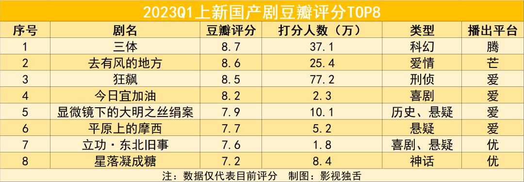 今年Q1的豆瓣高分剧，为什么是这8部？