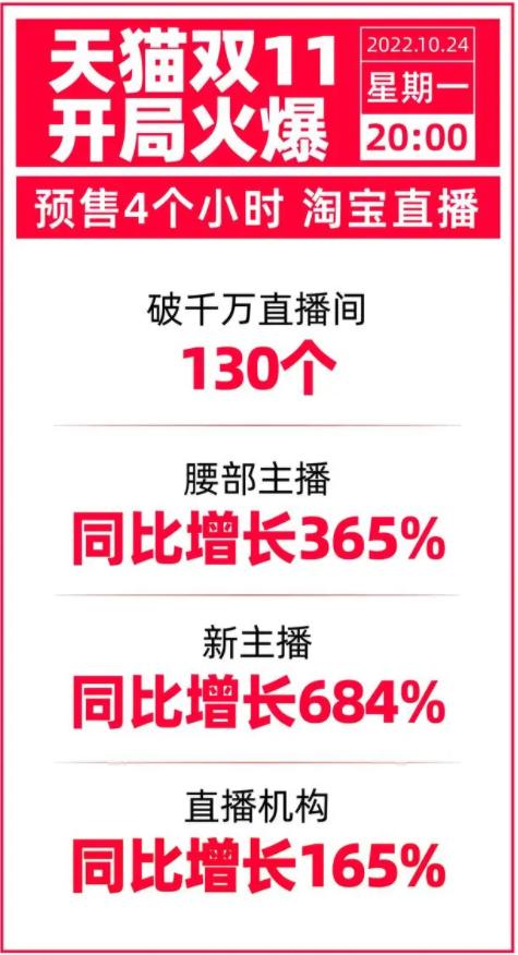 天猫双11开局30分钟破3723亿,2019天猫双11完整榜单