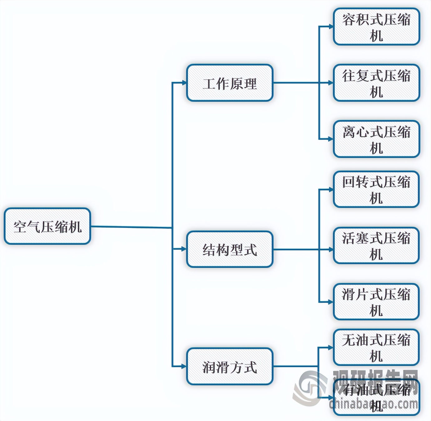 上海空气压缩机行业分析,空气压缩机行业前景