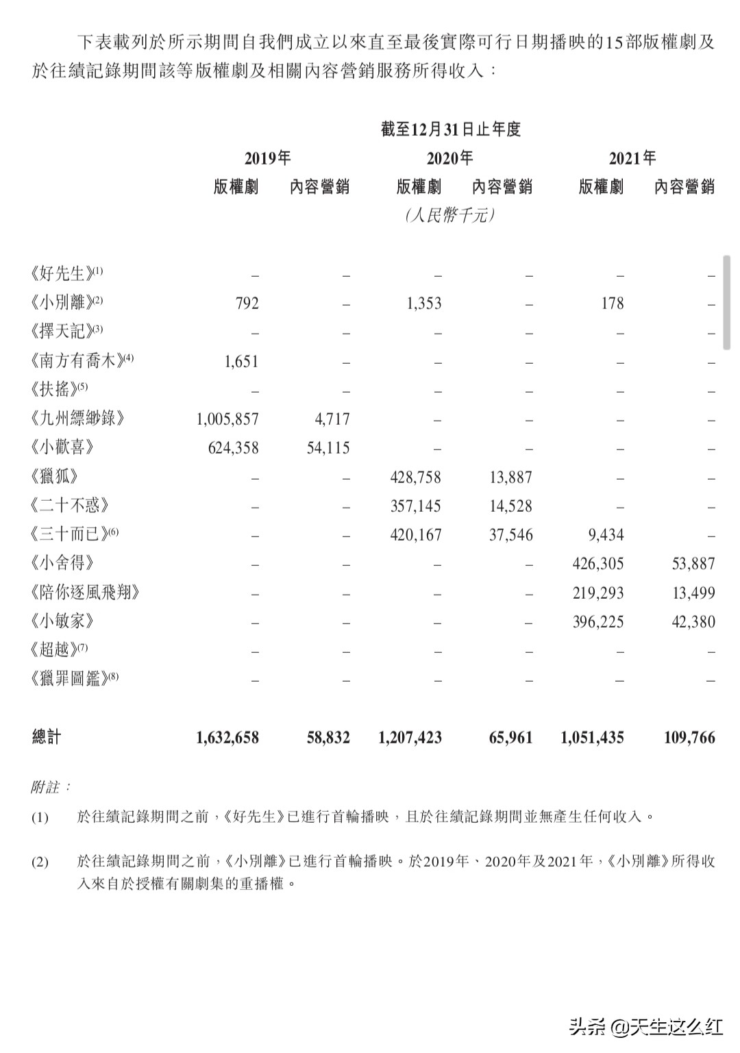 排不上号的扑街剧都能卖12.6亿，难怪腾讯视频会员又涨价了