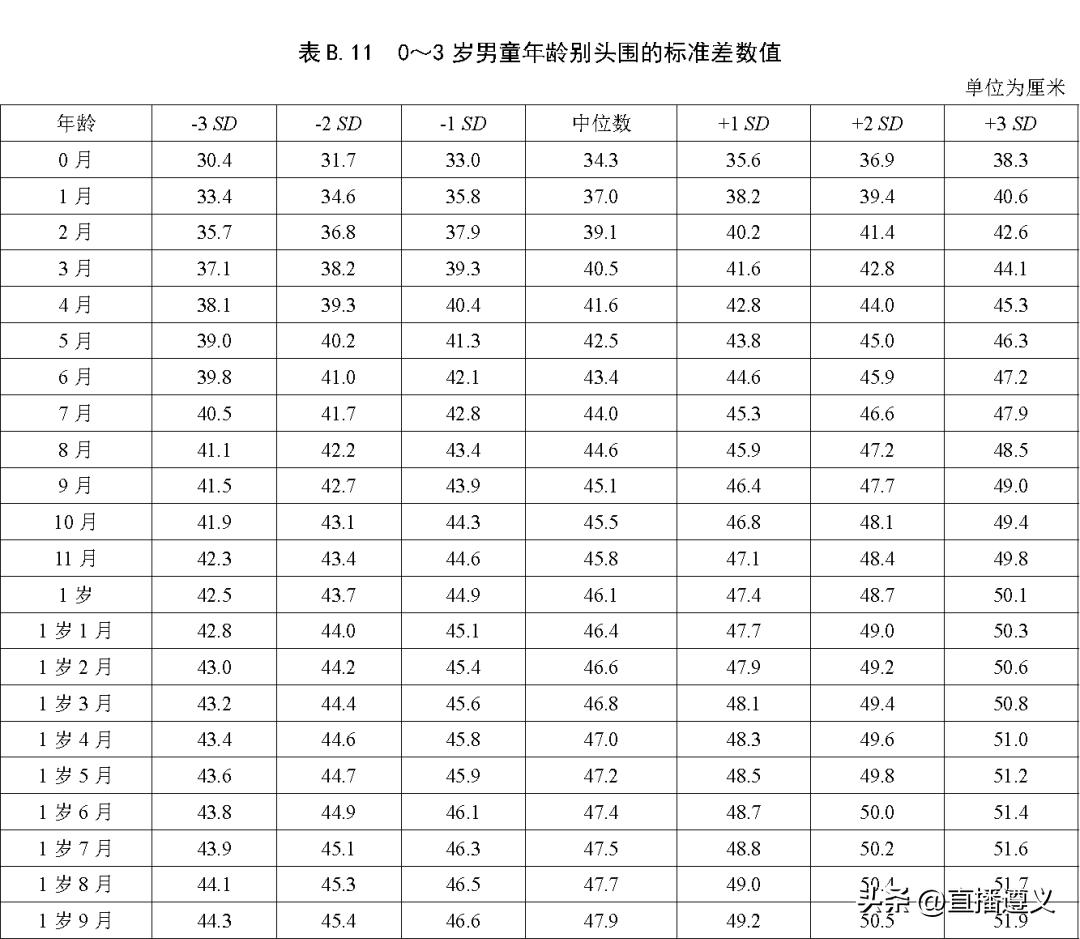 3岁3月宝宝身高,3月男孩身高体重标准表