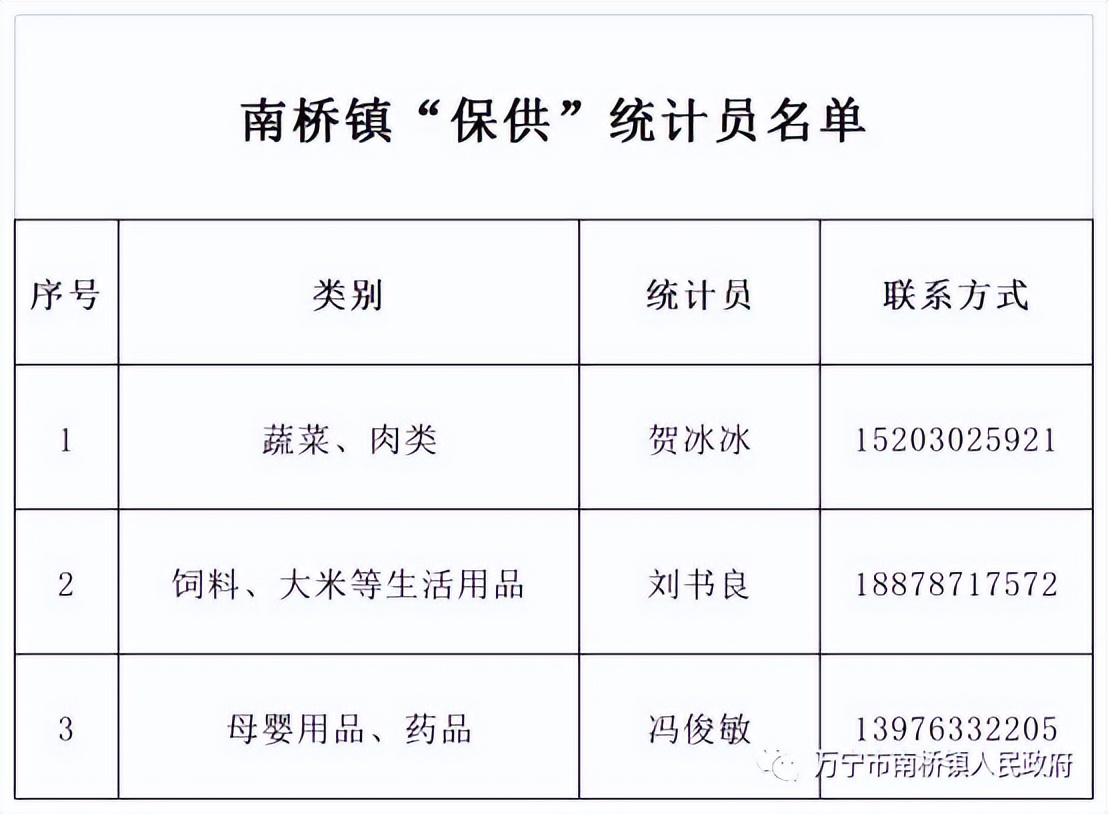 万宁市继续更新全域静态管理期间“保供”采购渠道（八）
